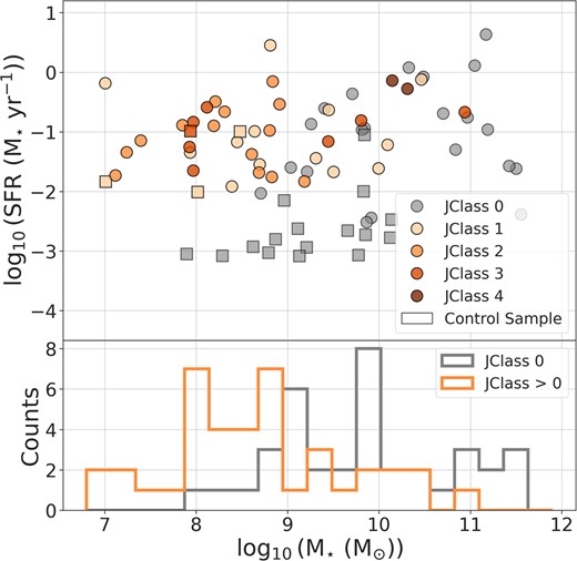 Star formation rate versus stellar mass for varying JClass candidates. Dots (squares) indicate galaxies from the main (control) sample. The lower panel shows the distribution of the stellar masses for non-jellyfish (JClass = 0) and jellyfish (JClass > 0) candidates. Examples with significant errors in the SFR calculation $\Big (\dfrac{\textrm {SFR}_{\textrm {error}}}{\textrm {SFR}} \gt 50~{{\rm per\ cent}}\Big)$ are excluded. Typical errors in the SFR are $\lesssim 30~{{\rm per\ cent}}$.