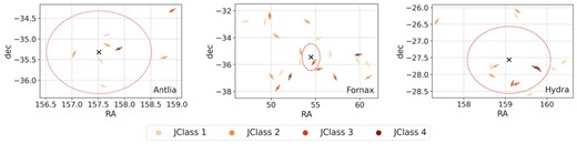 Spatial distribution of jellyfish candidates in each galaxy cluster: Antlia, Fornax, and Hydra, along with their trail vectors shown by arrows. Since only the direction is considered in this study, all trail vectors are shown with the same length. Galaxies with a failed trail vector calculation were excluded. The black cross marks the centre of the cluster. The red dashed circle indicates the virial radius.