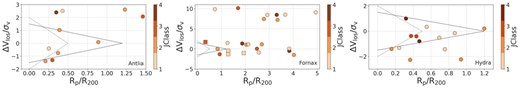 Projected phase-space diagram for the jellyfish candidates from Antlia, Fornax, and Hydra. The cluster centre for Fornax considered is NGC1399. The colour bar shows the JClass. In the case of Fornax, dots (squares) indicate candidates from the main (control) samples. The dotted and dashed lines indicate boundaries $B1$ and $B2$, respectively.