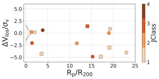 Projected phase-space diagram similar to the one for Fornax in Fig. 13, but considering the centre at NGC1316.