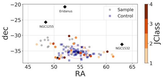 Spatial distribution of galaxies from Fornax. The dots (squares) indicate candidates from the main (control) samples. The colour bar indicates the JClass. The pink dashed circle indicates the virial radius. The black cross (star) shows the location of NGC1399 (NGC1316). The black diamonds indicate the locations of three nearby groups (NGC1225, Eridanus, and NGC1532).