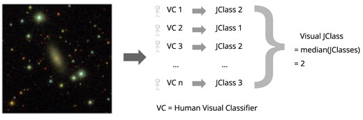 Workflow of visual inspection consisting of n human classifiers for assigning a JClass to a galaxy.