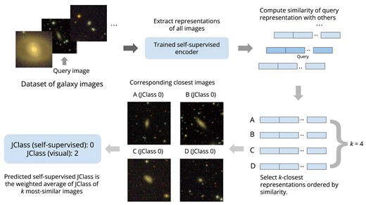 Workflow demonstrating the use of SSL to assign JClass to a galaxy solely based on the similarity search on the extracted representations of galaxies. Before training the self-supervised encoder, we find it crucial to account for background sources to prevent affecting the similarity search, as discussed in Section 3.2 and demonstrated in Appendix D.