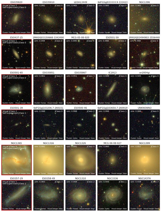 An example application of our framework to assign a JClass to galaxies that are visually confusing to classify. The images on the left column (outlined in red) are the query images and have significant deviations in their visual JClass (see the text for details). The four images closest to each query image are shown as obtained by SSL. The JClass predicted by SSL (see the text for details) is also shown for each query image. The JClasses mentioned in the images in the second-to-last columns are obtained from visual classification. Cosine similarity values are indicated. Visual classification also predicts whether a given galaxy shows merger signatures, shown in each image’s bottom-right. A galaxy is considered a merger only when more than half of the visual classifiers voted in favour of a merger.