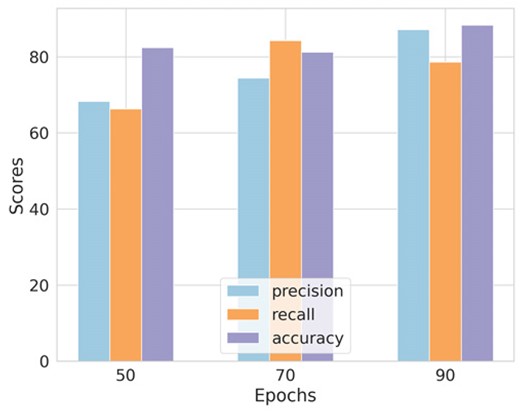 Averaged precision, recall, and top-1 accuracy, across the three folds, for the supervised classification using the optimal hyperparameters (learning rate = $10^{-5}$, weight decay = $10^{-3}$), obtained during hyperparameter tuning, as a function of the number of epochs.