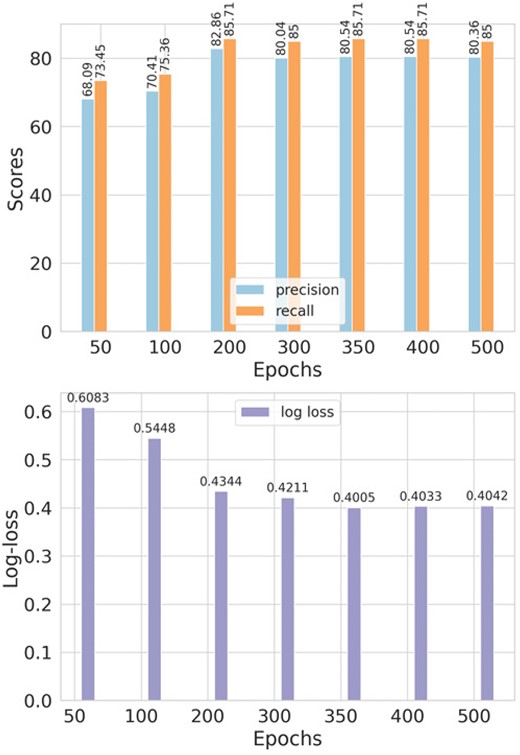 Averaged precision, recall, and logistic loss, across ten folds, for the linear evaluation using the optimal hyperparameters (learning rate = $5 \times 10^{-3}$ and batch size = 16) as a function of the number of epochs.