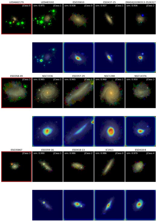 Demonstration using the Grad-CAM method of how background sources in the galaxy images can affect similarity search. Three examples are shown. The similarity search results are shown for each example, and the corresponding Grad-CAM heatmaps overlayed on the galaxy images are shown in the bottom row. This figure motivates handling background sources before or during model training, especially when the background sources have a size or brightness comparable to the central galaxy under consideration.