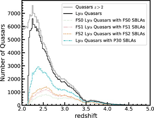 Redshift distribution of the 198 405 quasars in our initial sample is shown in black. The thick grey solid curve represents the distribution of all z ≥ 2 quasars from DR16Q. Also shown are the 4 samples of SBLAs FS0 (light green dashed line), FS1 (light red dashed dotted line), FS2 (orange dotted line), and P30 (dashed double dotted line) as discussed in Section 3.