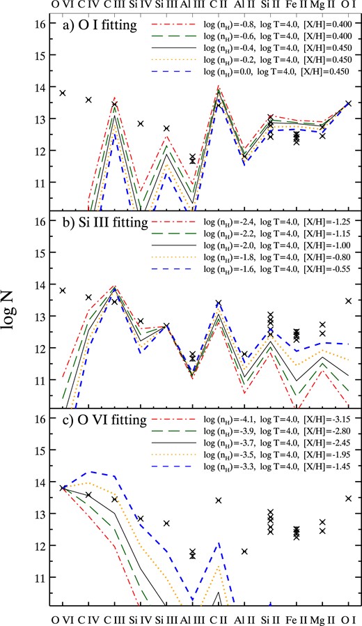 Metal column densities models for the FS0 sample. Model curves are displayed assuming gas is optically thin, H I columns shown in Table 3, and a solar abundance pattern. Models to fit the column densities of ${\rm O\, {{\small I}}}$ (top panel), ${\rm Si\, {{\small III}}}$ (middle panel), and ${\rm O\, {{\small VI}}}$ (bottom panel) are shown with varying density. Metallicities are tuned in order to fit to the chosen species for a given density and temperature. A preferred value of density for a fixed temperature (104 K) attempting to avoid overproducing any species and avoiding unjustified extremes of density. Density is varied around this preferred value (black line) in the middle and bottom panels. In the top panel, we are not able to do this since the maximum density is the favoured one (blue dashed line) and we are only able to vary the density downwards.