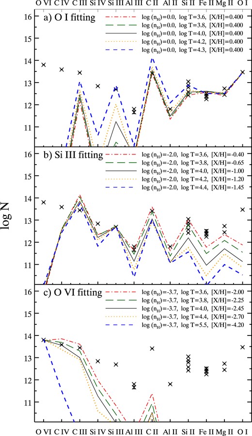 As in Fig. 10 metal column densities models are shown for the FS0 sample. Models to fit the column densities of ${\rm O\, {{\small I}}}$ (top panel), ${\rm Si\, {{\small III}}}$ (middle panel), and ${\rm O\, {{\small VI}}}$ (bottom panel) are shown with varying temperature around the value 104 K corresponding to the preferred values of Fig. 10. Metallicities are again varied to provide the best fit to the chosen species for a given density and temperature.