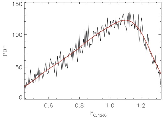 An estimate of the probability distribution function of the flux in the stack of spectra corrected for the pseudo-continuum (for consistency with the composite spectrum) at the spectral pixel closest to the rest-frame wavelength of ${\rm Si\, {{\small II}}}$ λ 1260 (black line). The red line shows the distribution function of the best-fitting model (see Table 5).