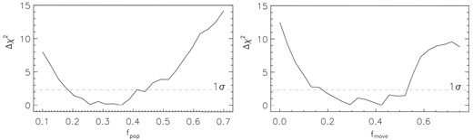 The χ2 scans of both fpop (left) and fmove (right) marginalized over all four parameters.