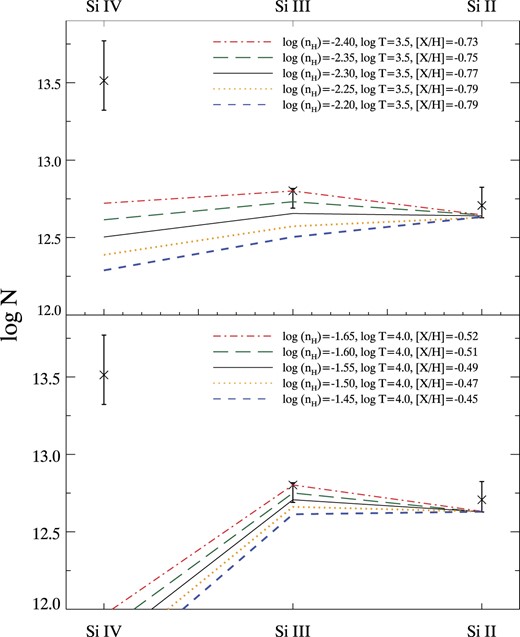 Constraining the minimum density of metal strong SBLAs using silicon species alone. Silicon column densities are modelled as in Fig. 10. The data has been corrected to take into account the column density of the strong metal systems based on the population modelling (including associated model uncertainty). Here, we test the minimum density allowed by measurements of ${\rm Si\, {{\small II}}}$ and ${\rm Si\, {{\small III}}}$. ${\rm Si\, {{\small IV}}}$ is also shown for completeness but does not constrain the analysis since no model produce it in significant amounts and it is evidently produced by gas in a different phase. We conservatively take the 1σ lower error bar of our lowest column density measurement of ${\rm Si\, {{\small II}}}$ as the target and then tune the density to change the slope while renormalizing with the metallicity. The red dash–dotted line shows he lowest density allowed at the 1σ level. The top panel shows the result for the lowest density considered of 103.5 K and the bottom panel shows a more standard photoionized temperature of 104 K.