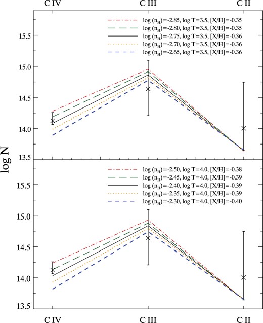 Constraining the minimum density of metal strong SBLAs using carbon species alone by following the same procedure used in Fig. 15 for silicon. In this case all of ${\rm C\, {{\small II}}}$, ${\rm C\, {{\small III}}}$ and ${\rm C\, {{\small IV}}}$ provide useful limits. Again the red dash–dotted line shows he lowest density allowed at the 1σ level. The top panel shows the result for the lowest density considered of 103.5 K and the bottom panel shows a more standard photoionized temperature of 104 K.