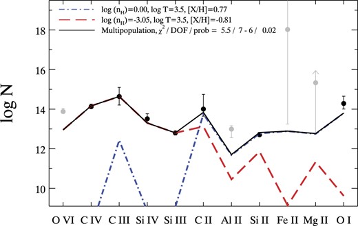 The results of a parameter search for a two phase fit for metal strong SBLAs limited to species confirmed to arise in optically thin gas (shown as black data points) assuming that the strong populations overlap. The fit probability is 2 per cent. Species showing small populations of only $f_{\rm pop} \lesssim 5~{{\ \rm per\ cent}}$ are excluded from the fit since they may arise from a self-shielded contaminating population (${\rm Fe\, {{\small II}}}$, ${\rm Mg\, {{\small II}}}$, and ${\rm Al\, {{\small II}}}$). The measurement of strong ${\rm O\, {{\small VI}}}$ is also excluded from the fit since it requires a third (more ionized) phase that is poorly constrained. This is because one can only set a lower limit on density based on the absence of associated ${\rm C\, {{\small IV}}}$ (comparing with Fig. 10, one may see that this density is log (nH) ≲ −4.3). These four species not included in the fit are shown as grey points for completeness.