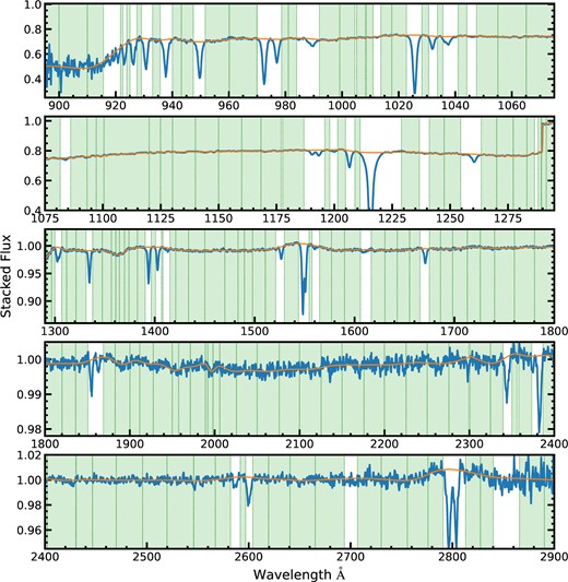 The stacked spectrum of the SBLA system sample FS0 (systems selected with flux in the range −0.05 ≤ F < 0.05) is plotted with solid blue curve. The stacked spectrum show broad continuum variations resulting from uncorrelated absorption. The overlaid orange curve represents this pseudo-continuum. The regions used to estimate the pseudo-continuum are shown as green-shaded regions within vertical green dashed lines.
