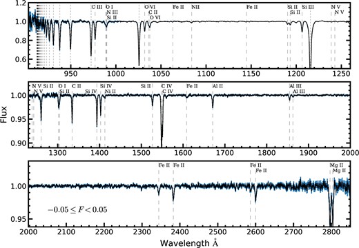 Composite spectrum of the SBLA system sample FS0 (systems selected with flux between −0.05 ≤ F < 0.05) produced using the arithmetic mean statistic. Error bars are shown in blue. Vertical dashed lines indicate metal lines identified (Morton 2003; Cashman et al. 2017) and dotted vertical lines denote the locations of the Lyman series. Note the scale of the y-axis in each panel: this is our lowest S/N composite spectrum and yet we measure absorption features with depth as small as 0.0005.