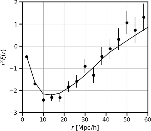 Cross-correlation function averaged over the full angular range 0 < |μ| < 1 for the fitting range $10\lt r\lt 80~\, h^{-1}\, {\rm Mpc}$. The solid line shows the best-fitting model.