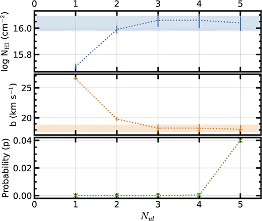 Test of ${\rm H\, {{\small I}}}$ Lyman series upper limits (starting with Ly α as an upper limit and progressively adding higher order Lyman lines) for convergence to determine best fit model parameters for the FS0 composite. The shaded bands represent the final best fit parameters for $\log {\mathrm{N_{\rm H\, {{\small I}}}}}$ (top, blue) and b (middle, red). The probability (of a higher χ2) for each best-fitting model, as a function of the number of upper limits, is given in the bottom panel (green).
