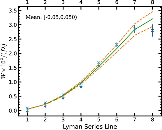 The best-fitting ${\rm H\, {{\small I}}}$ model (green solid line) and the limiting ±1σ allowed models (orange dashed line) compared to Lyman series equivalent width measurements for the FS0 sample. The upper limits reflect the convergence described in the text and illustrated in Fig. 7.