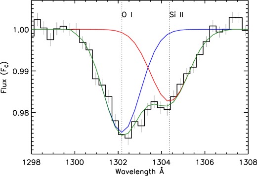 The contribution of ${\rm Si\, {{\small II}}}$ λ1304 to the central bin measurement of ${\rm O\, {{\small I}}}$ λ 1302 and vice versa. The blue curve is the fit to the portion of the ${\rm O\, {{\small I}}}$ feature that is ${\rm Si\, {{\small II}}}$-free (the blue-side of the profile). The red curve is the fit to the portion of the ${\rm Si\, {{\small II}}}$ feature that is ${\rm O\, {{\small I}}}$-free (the red-side of the profile). The green curve is the joint fit of the full profiles of both features. The full profile fit is only used to measure the contribution to the measurement bin of the neighbouring line. As discussed in Section 7.1, we do not use the full profile measurement of features in this work.