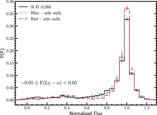 The probability distribution of resolved flux transmission equivalent to our measured of ${\rm Si\, {{\small II}}}$ 1260 absorption recovered in Keck HIRES spectra. The pixels included span the wavelength bin we call the ‘central pixel’ and include the information usually lost due to the moderate resolution of SDSS spectra. For comparison 10 local equivalent null samples centred on ±7, 8, 9, 10, 11 Å are also analysed. These null pixels sample the same uncorrelated absorber population contaminating the ${\rm Si\, {{\small II}}}$ measurement. The ${\rm Si\, {{\small II}}}$ sample and associated nulls samples are derived from 108 SBLAs obtained from 15 HIRES spectra in 138 $\, \, {\rm km}\, {\rm s}^{-1}$-wide bins. The error bars on the null distributions correspond to 75 per cent the spread the nulls.