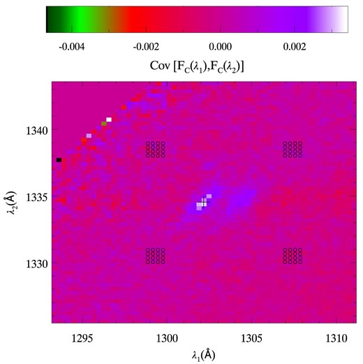 The covariance matrix of the stacked spectrum (and therefore of the composite spectrum) centred on (black cross) the covariance of flux transmission measurements of ${\rm O\, {{\small I}}}$ λ1302 and ${\rm C\, {{\small II}}}$ λ1335. Also shown as open circles are the local positions in the covariance matrix used as null measurements providing an estimate of measurement error (see the text).