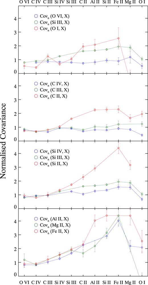 The normalized covariance with error estimates (derived from local null points in the covariance matrix) for every pair of lines used in our population analysis. The top panel shows the main 3 fiducial lines considered as typical low, intermediate and high ions in this work, the second panel shows ions of carbon, the third panel shows ions of silicon, and the bottom panel shows the low ions that (to varying degrees) presented populations small enough to be plausibly derived from self-shielded gas in Table 5 and associated text.