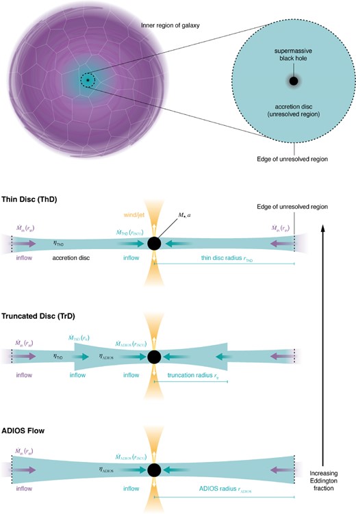 A diagram of the unified accretion disc model illustrating how the subgrid disc is connected to the simulation domain via measuring the inflows in the inner region of the galaxy and how the subgrid disc state changes from a thin disc to a thick disc via a truncated disc as the Eddington ratio decreases.