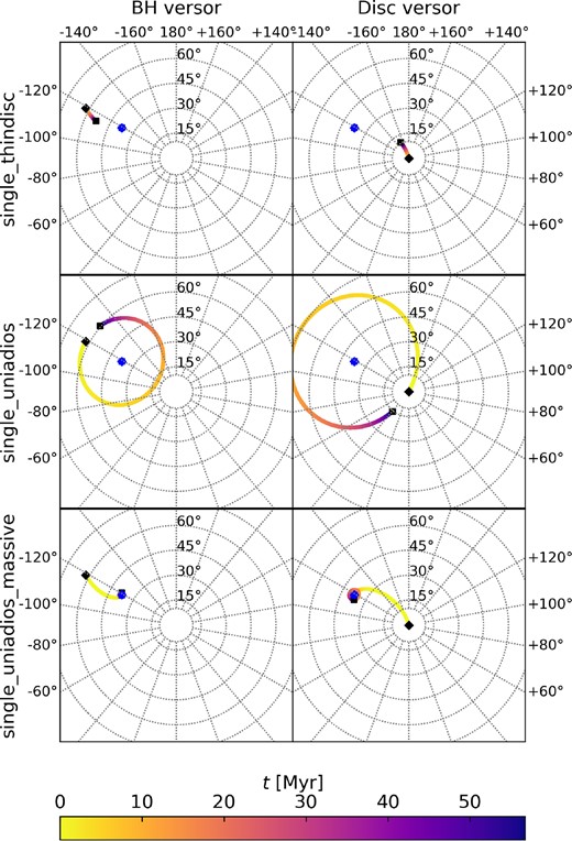 Multi-panel polar projections of the time evolution of the SMBH and accretion disc angular momentum versors for the single BH simulations. With the fiducial set-up and thin-disc-only model, the versors align whilst the unified model leads to precession. With a thick disc initialisation, the system initially aligns rapidly and then exhibits small-scale precession.