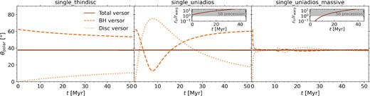 Graph showing the time evolution of the polar angle of the total, BH and disc versors. With the fiducial set-up and thin-disc-only model, the versors align whilst the unified model leads to precession. With a thick disc initialisation, the system initially aligns rapidly and then exhibits small-scale precession.