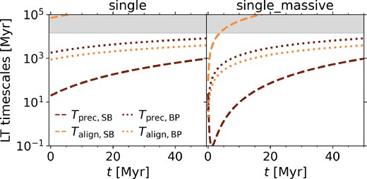 Two-panel graph showing the characteristic timescales of Lense-Thirring precession for the fiducial and massive disc initialisation for the single SMBH simulations. This demonstrates how BP alignment dominates in the thin disc state, whilst precession is the dominant process for thick discs.