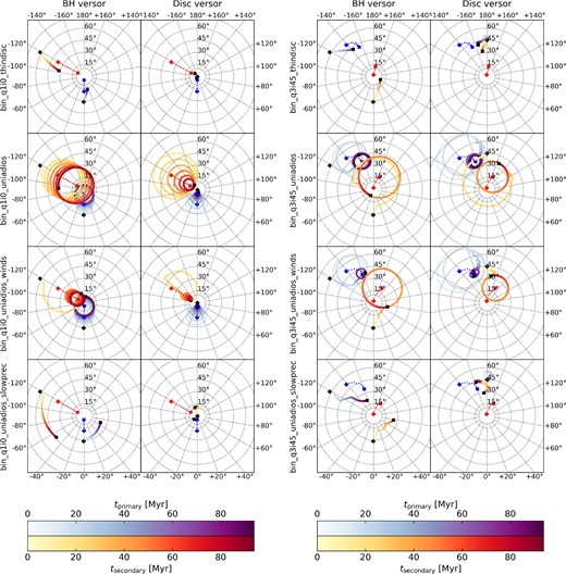Multi-panel polar projections of the time evolution of the SMBH and accretion disc angular momentum versors for the binary SMBH simulations. With the thin disc only model the versors align, whilst for the unified model, the system alternates between alignment and precession phases.
