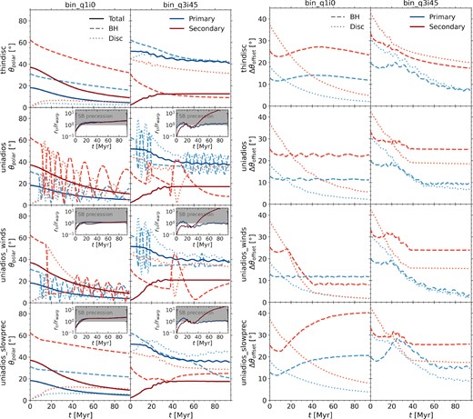 Multi-panel graph showing the time evolution of the polar angle of the total, BH and disc versors as well as the offset angle of the BH and disc versors with respect to the total versor.