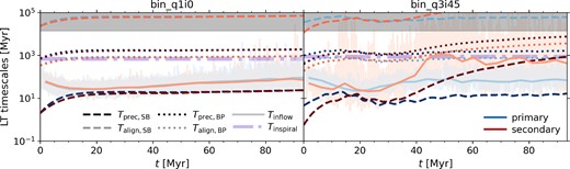 Two-panel graph showing the characteristic timescales of Lense-Thirring precession for the aligned and misaligned SMBH binary simulations. For comparison the binary inspiral timescale is also shown. All of the relevant timescales except for the the solid body alignment and Bardeen Petterson precession are in a similar range to the simulation runtime.