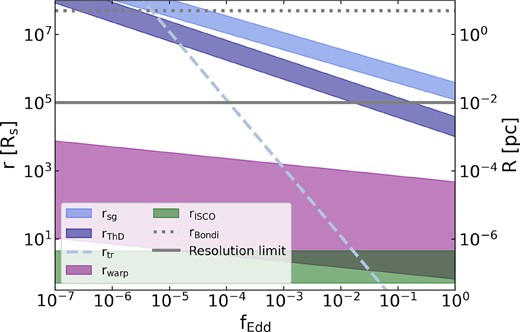 Graph depicting how the characteristic accretion disc radii vary as a function of Eddington ratio. The different gradients of the lines yield the characteristic disc state transitions from thin disc to thick disc.