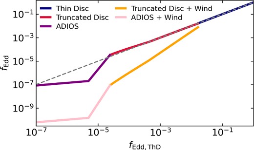 Graph depicting how the Eddington ratio of the unified model relates to the Eddington ratio predicted by a thin-disc-only model. The main discrepancies arise due to wind losses and a much sharper decline in accretion rates at low Eddington fractions due to the short viscous timescales for thick discs.