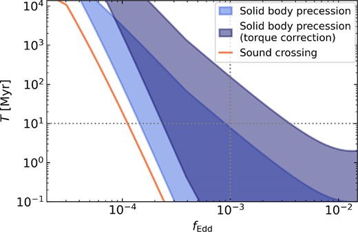 Graph depicting the solid body precession periods and sound-crossing timescale as a function of Eddington ratio. Regardless of whether torque corrections for the truncated disc regime due to the outher thin disc are taken into account, the precession timescale is well above the sound crossing timescale indicating the validity and self-consistency of the solid-body precession model.