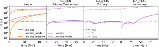 Multi-panel graph showing the time evolution of the characteristic accretion disc radii for the single and binary SMBH simulations. All of the binary SMBHs are in the truncated disc state and at various points switch between the solid body precession and Lense-Thirring precession regime. The fiducial single SMBH simulations are always in the truncated disc regime with solid body precession. With a massive disc initialisation, the system is initially in the pure thin disc state.