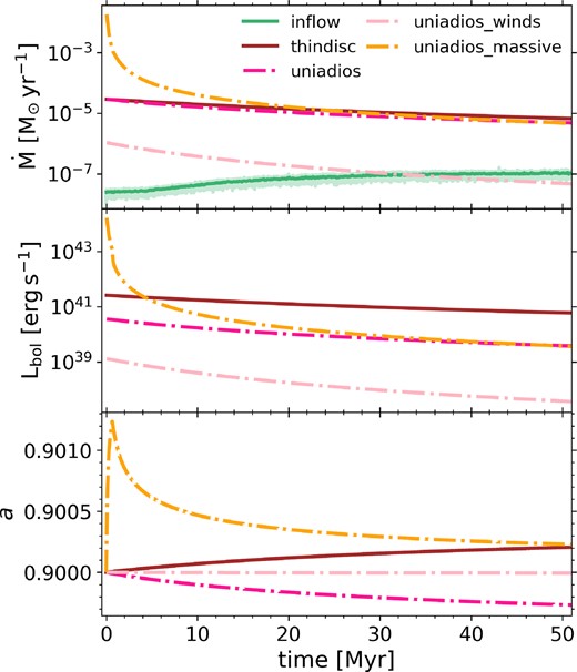 Multi-panel graph showing the time evolution of the gas mass accretion rate at ISCO, bolometric luminosity and BH spin for the single SMBH simulations. Wind loss supresses the mass accretion rates and thick and truncated discs have significantly lower luminosities. Finally, the BH spin increases for thin discs, but decreases for thick and truncated discs.