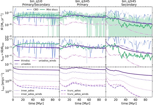 Multi-panel graph showing the time evolution of the mass inflow rates, Eddington fractions and bolometric luminosities for the binary SMBH simulations. Mass inflow rates are largely set by the circumbinary disc but may be suppressed by wind loss. The bolometric luminosity may be significantly decreased in the truncated disc mode.