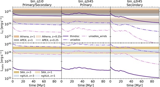 Multi-panel graph showing the time evolution of the X-ray luminosities and radio luminosities for the binary SMBH simulations. This demonstrates the significant impact of the accretion disc modelling choices. Thin-disc-only models predict bright X-ray counterparts and faint radio counterparts, whilst the unified accretion disc model predicts the system to be in the truncated disc state with faint X-ray counterparts and bright radio counterparts.