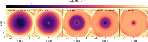 Gas surface density maps during the refinement relaxation phase and production run for the single SMBH simulations showing how the initial central cavity fills in over time.
