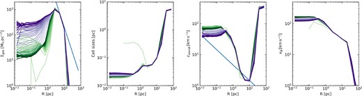 Multi-panel graph showing the surface density, cell sizes, sound speed and azimuthal velocity as a function of radius during the refinement relaxation phase and the subgrid model simulation phase.
