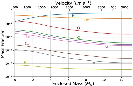 Mass fractions of important elements at 330 d post-explosion in the BSG model, which is microscopically mixed using a boxcar. This model has a total ejecta mass of 13.22 ${\rm M}_{\odot }$, of which 7.31 ${\rm M}_{\odot }$ is hydrogen and 0.0843 ${\rm M}_{\odot }$$^{56}$Ni. The interior of this model is dominated by helium and oxygen, with a smaller proportion of carbon.
