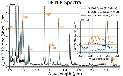 NIR RSG model spectrum at 210 d with a NIR spectrum of Type IIP SN2017eaw taken at 215 d after explosion. The SN2017eaw spectrum is taken from Rho et al. (2018). The inset plot shows the CO first overtone emission band. The model overestimates the CO flux, especially in the higher excitation bandheads, despite containing less CO mass than was estimated for 2017eaw. Some discrepancy is expected from our assumption of LTE-level populations in CO. The model also significantly overestimates the strength of several Mg i lines in this region, suggesting that the model’s magnesium abundance may be much higher than SN2017eaw. The strength of the Mg i lines is slightly increased when CO is included, as a result of lower ionization in the CO-dominated regions.