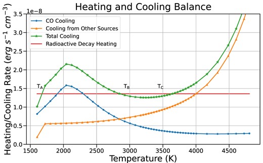 Heating and cooling balance at a single region in our BSG model. The equilibrium temperature is where total cooling (green) equals total heating (red, from radioactive decay). The addition of CO cooling causes the cooling curve to rise at temperatures near 2000 K. The CO cooling drops off again below 2000 K, with the result that the total cooling curve intersects the heating curve at up to three distinct temperatures, labelled $\mathrm{T}_\mathrm{A}$, $\mathrm{T}_\mathrm{B}$, and $\mathrm{T}_\mathrm{C}$.