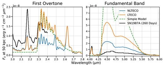 Comparison of CO line appearance with and without the assumption of LTE. The electron densities in our BSG model are below the critical density for the CO $v:0\rightarrow 1$ transition, resulting in excited-state populations well below the corresponding LTE populations. This causes a factor $\sim 3$ reduction in flux in the fundamental and first overtone bands. In both cases, the first overtone lines remain optically thin ($\tau \sim 0.5$), while the fundamental band is optically thick ($\tau \sim 5$). The ‘simple model’ shown here assumes a spherical emission region of LTE, optically thin CO gas with total mass, max velocity, and excitation temperature chosen to match the cmfgen model properties, as used in Spyromilio et al. (1988). It closely reproduces the first overtone band (in LTE), but overestimates even the LTE fundamental band emission by a factor of $\sim$4. Also shown is the spectrum of SN1987A at 260 d, scaled to match the change in bolometric magnitude between 260 and 330 d (Arnett et al. 1989; Meikle et al. 1989). Our LTE model matches the flux in the first bandhead, but not the overall structure in the first overtone, and overestimates the fundamental band flux. Our NLTE model also overestimates the fundamental band flux despite underestimating the flux in the first overtone.