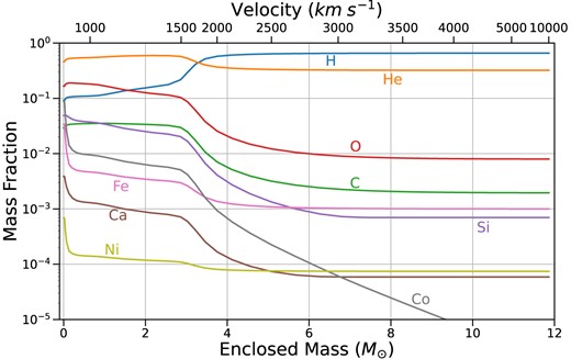 Mass fractions of important elements at 46 d post-explosion in the RSG model, which is microscopically mixed using a boxcar. The innermost region is dominated by helium, oxygen, and silicon, followed by a shell of primarily helium, oxygen, and carbon. The outermost $\sim 9 {\rm M}_{\odot }$ is dominated by hydrogen.