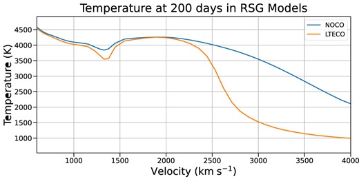 Density profiles of the BSG and RSG models at the same epoch (300 d). Both models have a power-law density distribution at high velocities, but they differ at low velocities. Near the inner parts of the ejecta, the RSG model is more stratified, with a dense C/O shell. The primary difference between the models is that the RSG progenitor has a much larger radius at the time of the explosion.
